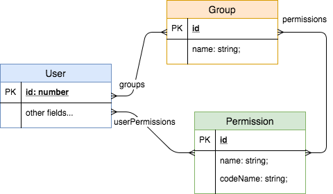 Relations between Users, Groups and Permissions